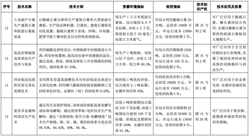 工信部发布《国家工业资源综合利用先进适用技术装备目录》，公司在第17项。