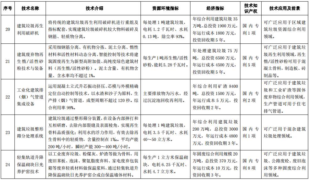 工信部发布《国家工业资源综合利用先进适用技术装备目录》，公司在第17项。